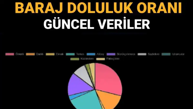 İstanbul Baraj Doluluk Oranları: 2023'teki Durum Nedir?